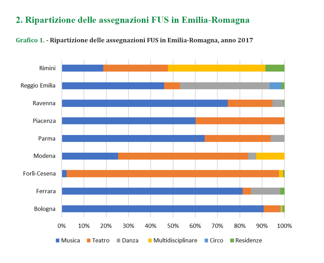 Ripartizione FUS in Emilia-Romagna, anno 2017. Fonte www.regione.emilia-romagna.it